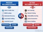 Passive vs Active Reconnaissance – Real Hacker Methods Explained Passive vs Active Reconnaissance comparison diagram showing OSINT methods vs network scanning techniques
