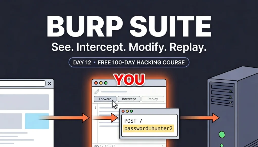 Burp Suite setup 2026 intercepting HTTP request showing proxy capturing password hunter2 example