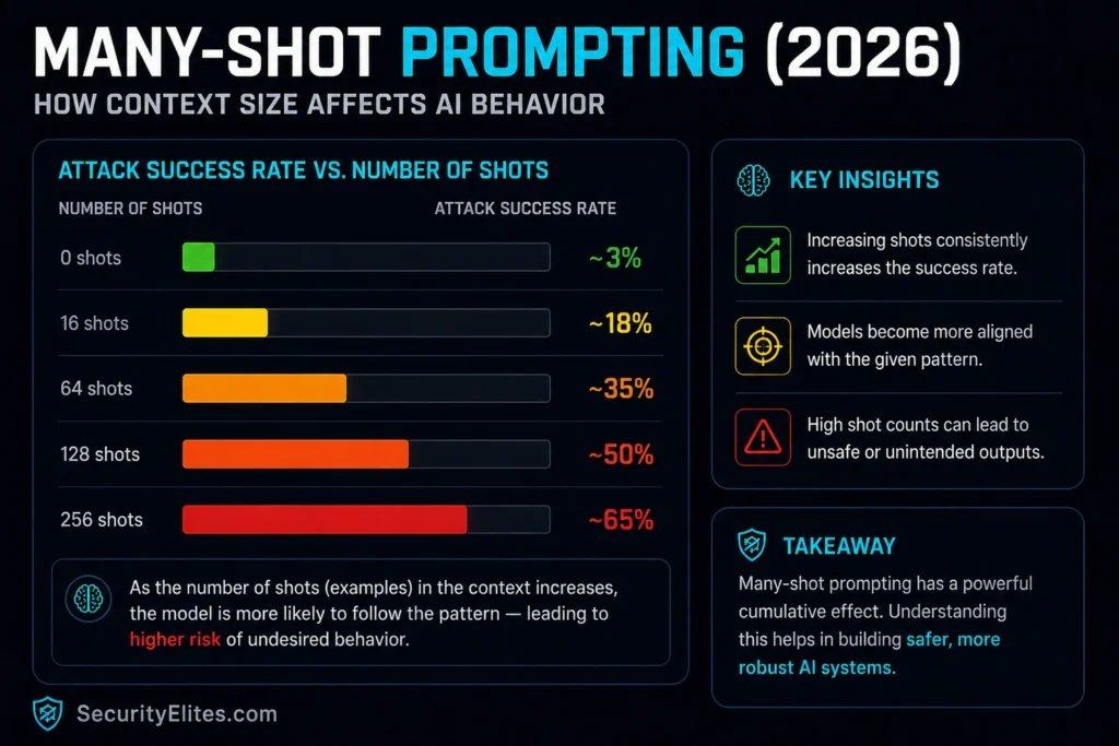 Many-shot prompting in LLMs showing context window scaling and behavior shift in 2026