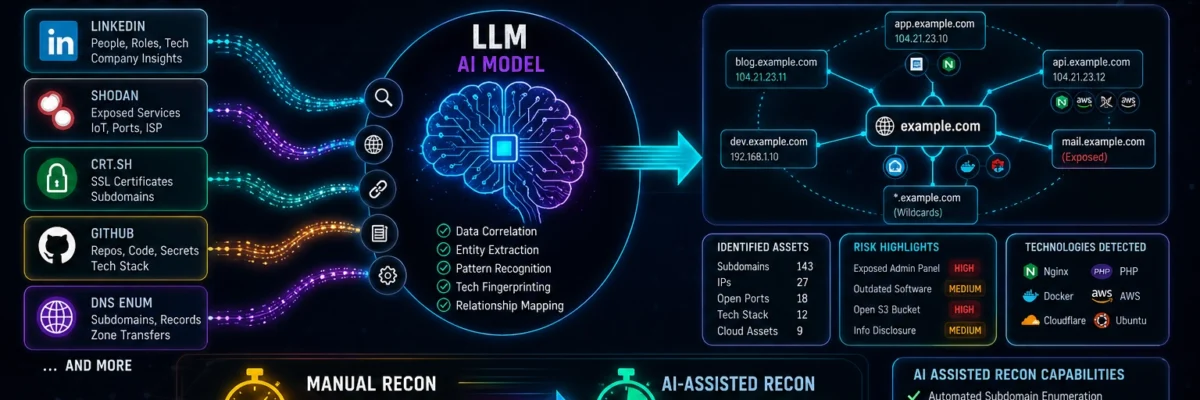 AI-Assisted Recon and Attack Surface Mapping 2026 — How hackers use LLMs to map attack surfaces faster