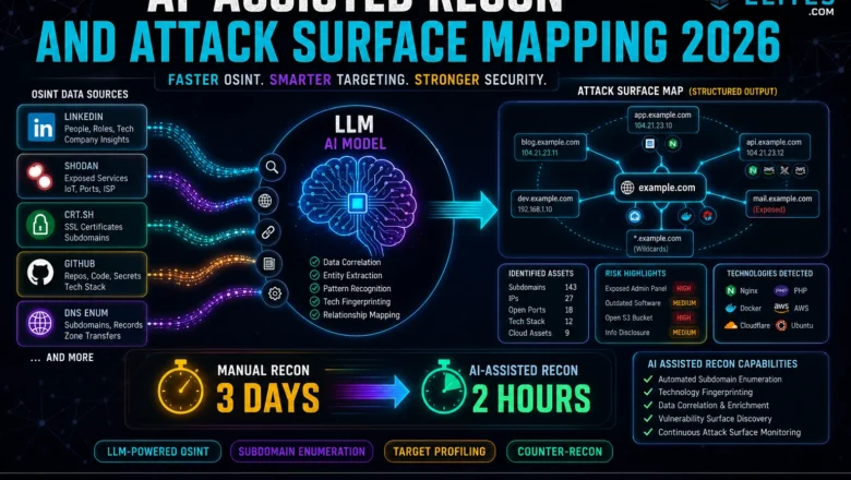 AI-Assisted Recon and Attack Surface Mapping 2026 — How hackers use LLMs to map attack surfaces faster