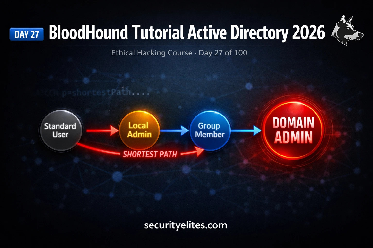 BloodHound Tutorial 2026 — Find the SHORTEST Path to Domain Admin in Minutes | Day 27