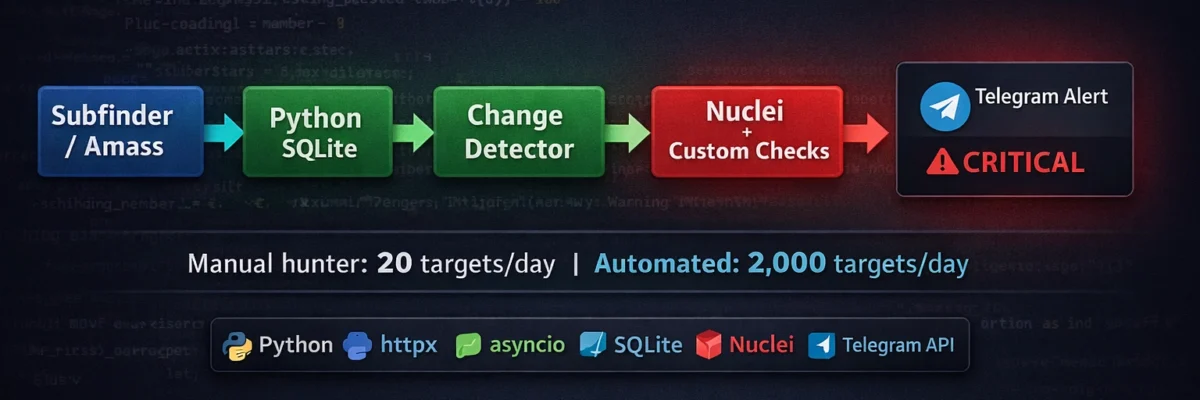 Bug Bounty Automation Python 2026 — The Exact Stack Top Hunters Use to Earn $300K/Year