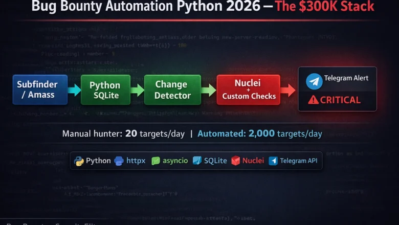 Bug Bounty Automation Python 2026 — The Exact Stack Top Hunters Use to Earn $300K/Year