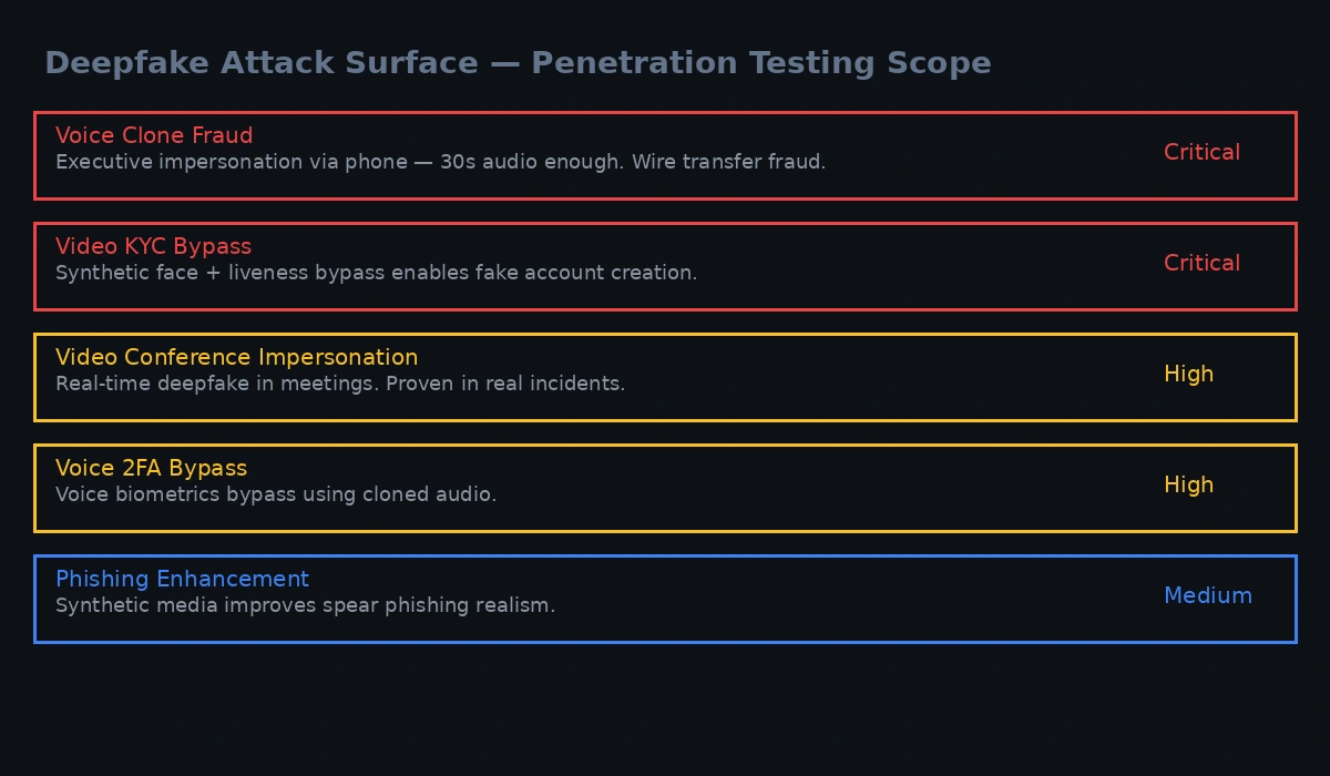 AI deepfake penetration testing 2026 attack surface showing voice clone fraud video KYC bypass and synthetic media threats