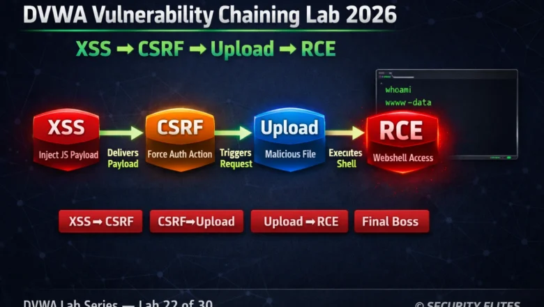 DVWA Vulnerability Chaining Lab 2026 — XSS + CSRF + File Upload Attack Chain | Hacking Lab22
