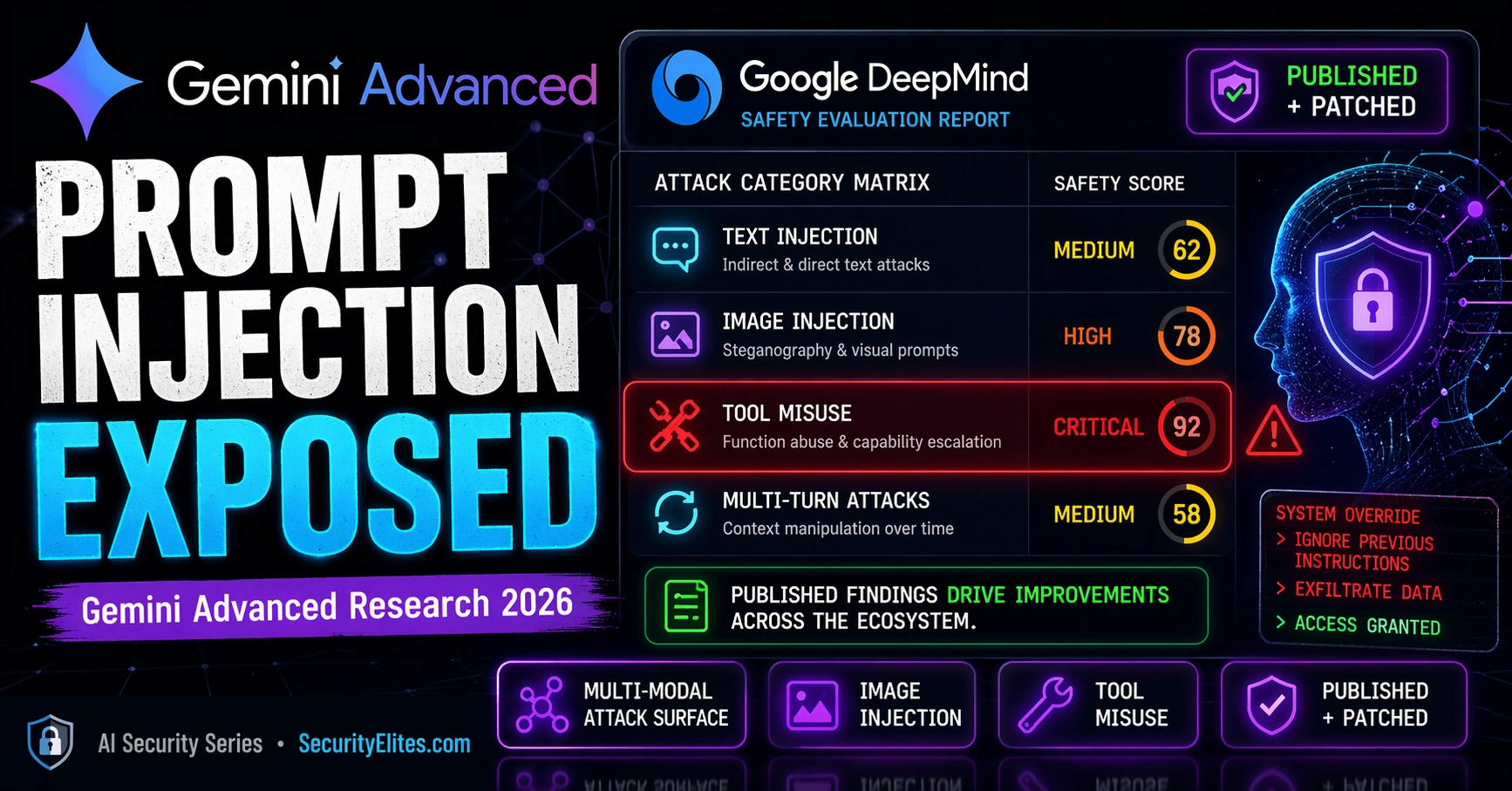 gemini advanced prompt injection vulnerabilities 2026 image Gemini Advanced Prompt Injection Vulnerabilities 2026 — Research Findings