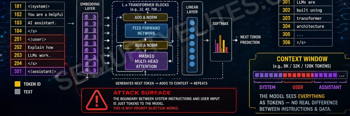 How LLMs Work — Transformer Architecture, Tokens & Context Windows | AI LLM Hacking Course Day2