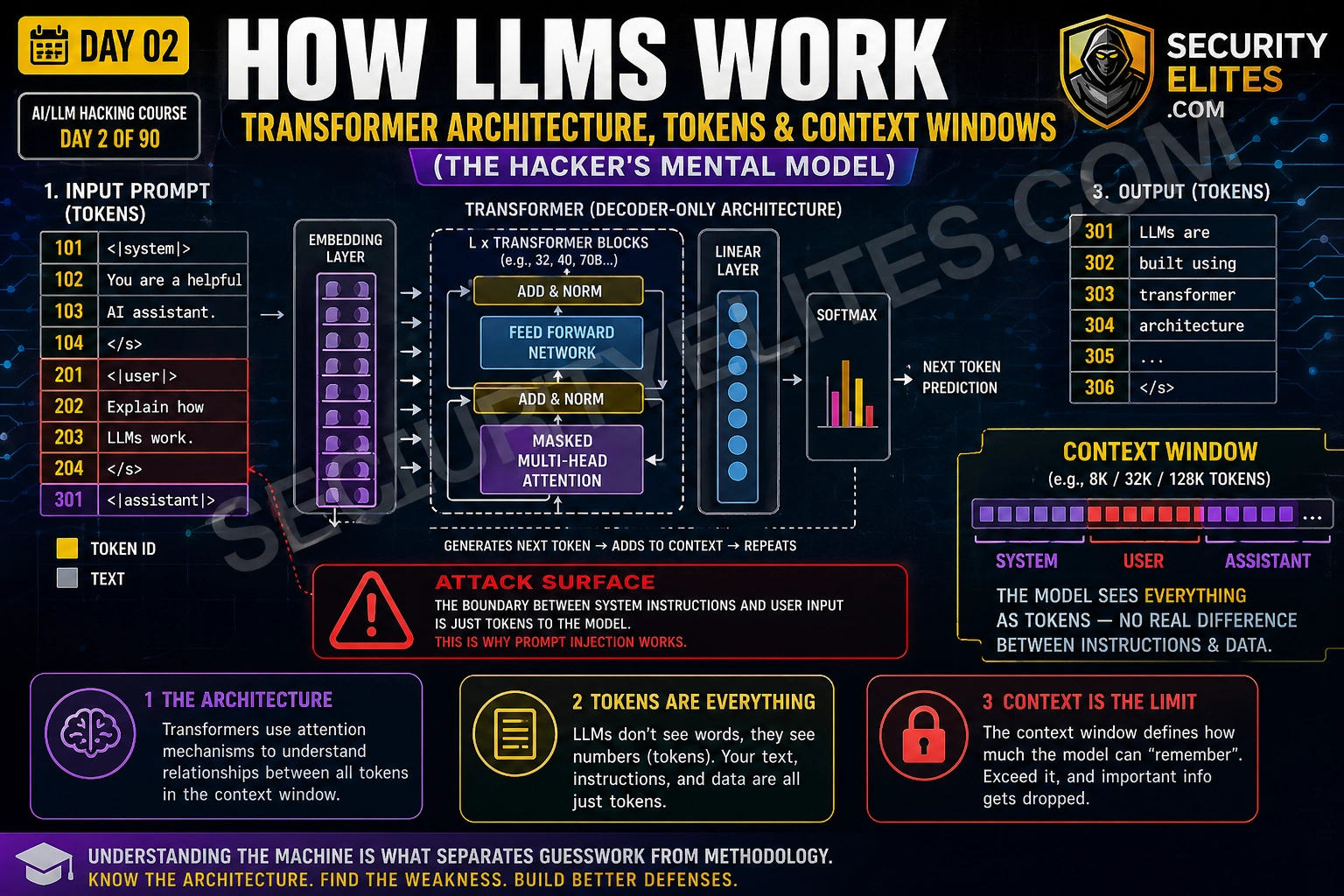 how llms work hackers guide 2026 image How LLMs Work — Transformer Architecture, Tokens & Context Windows | AI LLM Hacking Course Day2