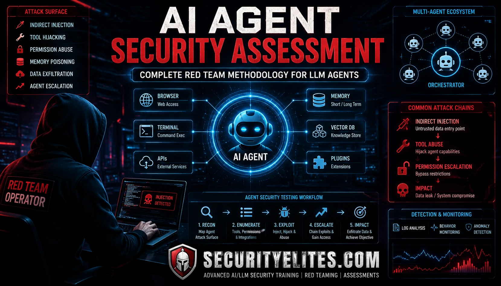 ai agent security assessment red team methodology 2026 image How to Conduct an AI Agent Security Assessment in 2026 | Day 19