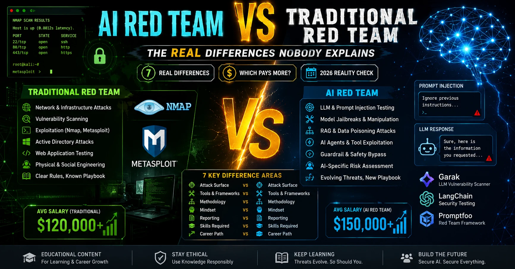 ai red team vs traditional red team 2026 image AI Red Team vs Traditional Red Team — The Key Differences Nobody Explains