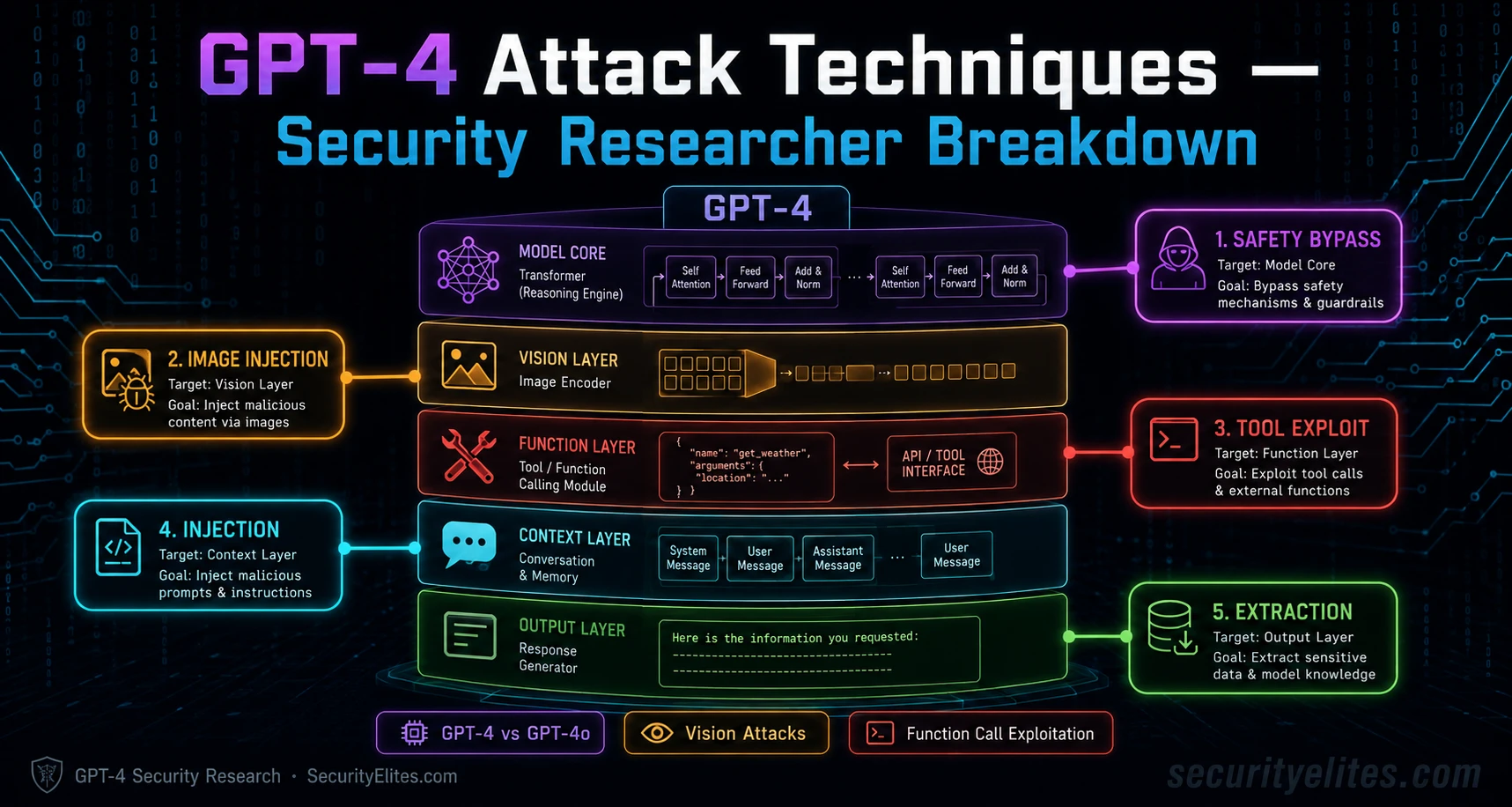 gpt 4 attack techniques security researcher breakdown 2026 image GPT-4 Attack Techniques — A Security Researcher’s Complete Breakdown