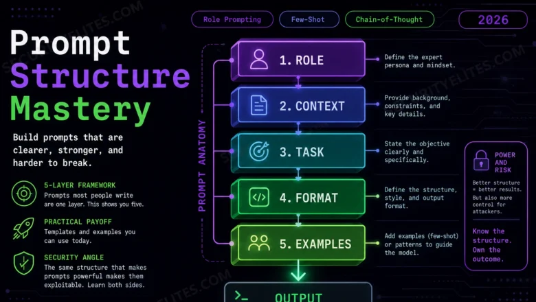 Master Prompt Structure for LLMs — Roles and Format | Prompt Engineering Part 2