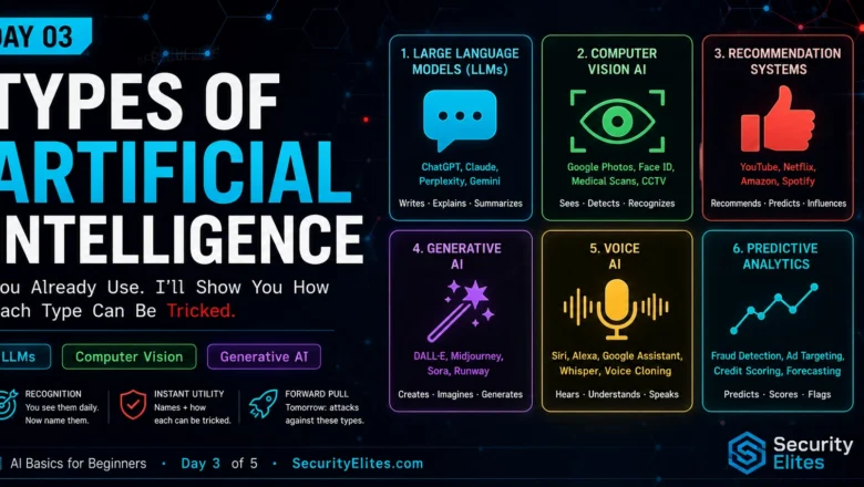 Types of AI Explained — With Real Examples (2026) |AI Basics Day 3