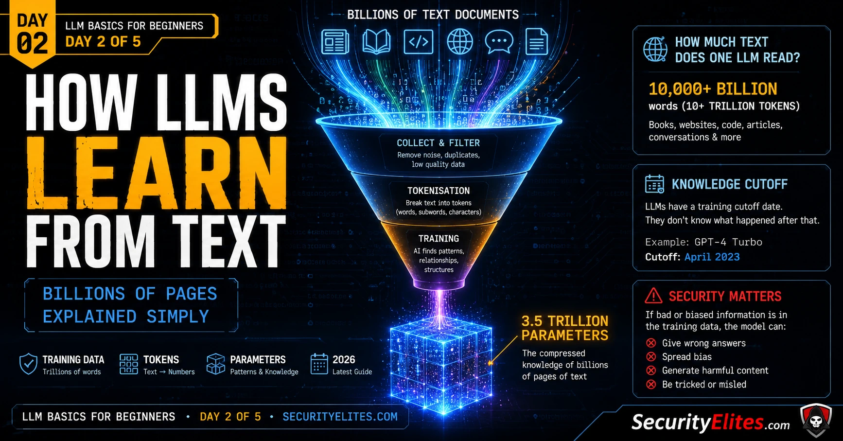 how llms learn from text 2026 image How LLMs Learn From Text — Simply Explained 2026 | LLM Basics Day 2 of 5