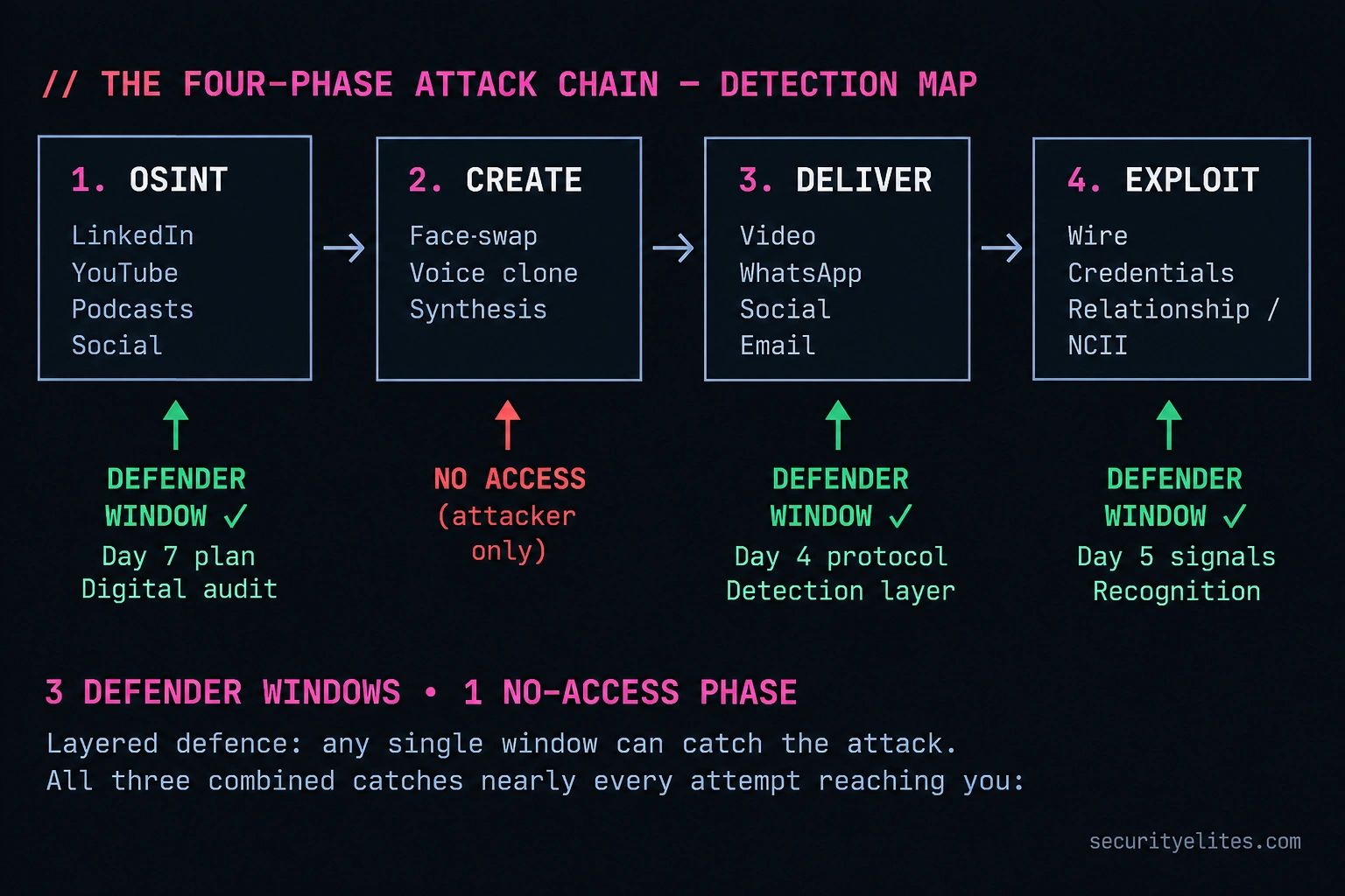 Deepfake attacks four-phase attack chain showing OSINT, creation, delivery, exploitation, and defender detection windows