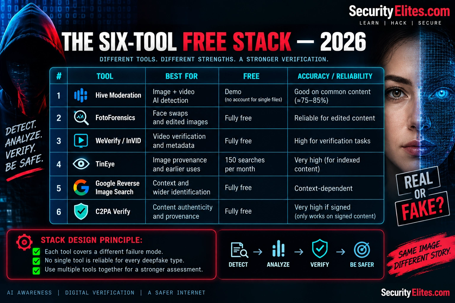Deepfake Detection Tools Free — Six-Tool Stack 2026 Deepfake detection tools free 2026 six-tool detection stack