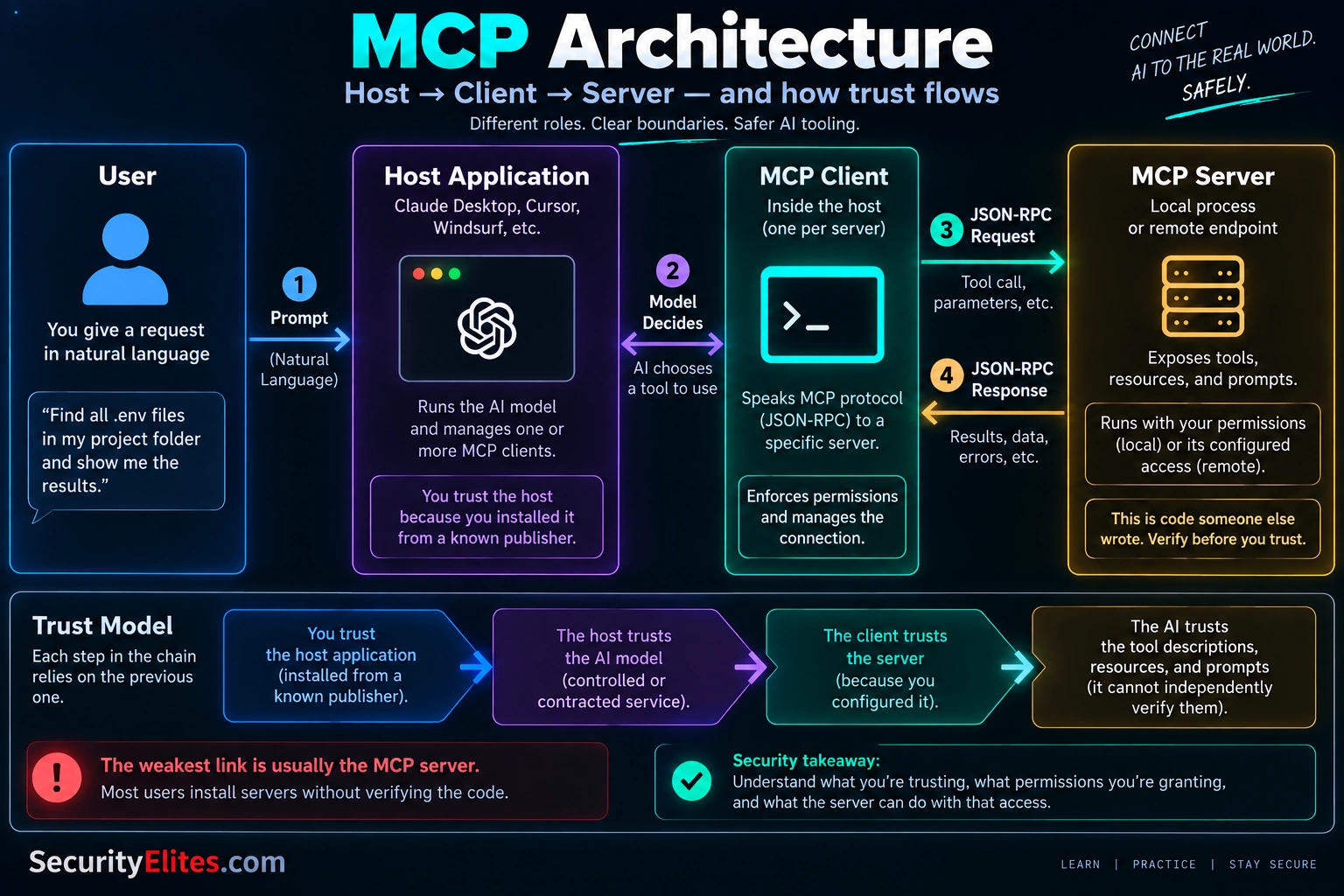 MCP Architecture — Host, Client, Server Trust Model MCP architecture showing host client server and trust model