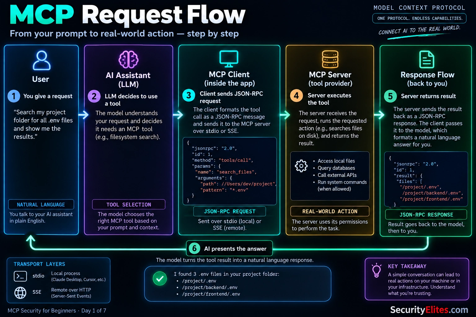 MCP Request Flow — Model Context Protocol 2026 MCP request flow from AI assistant to MCP client and server