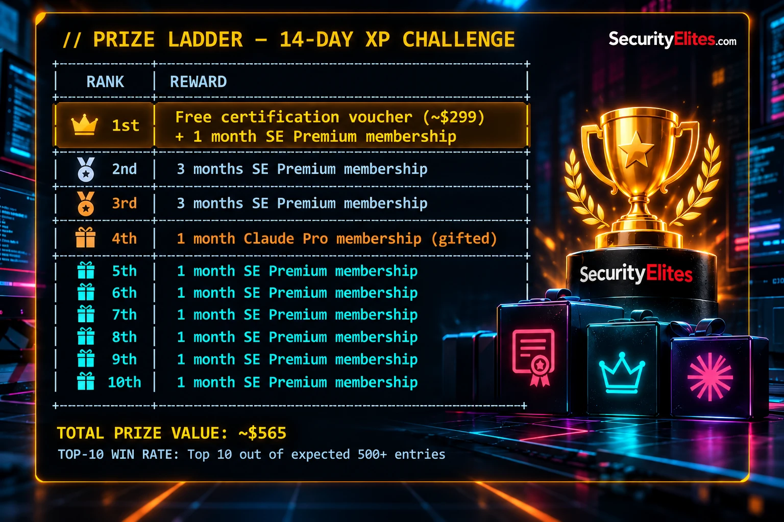 SecurityElites 14-Day XP Challenge Prize Ladder 2026 SecurityElites 14-Day XP Challenge prize ladder showing certification, Premium membership and Claude Pro rewards