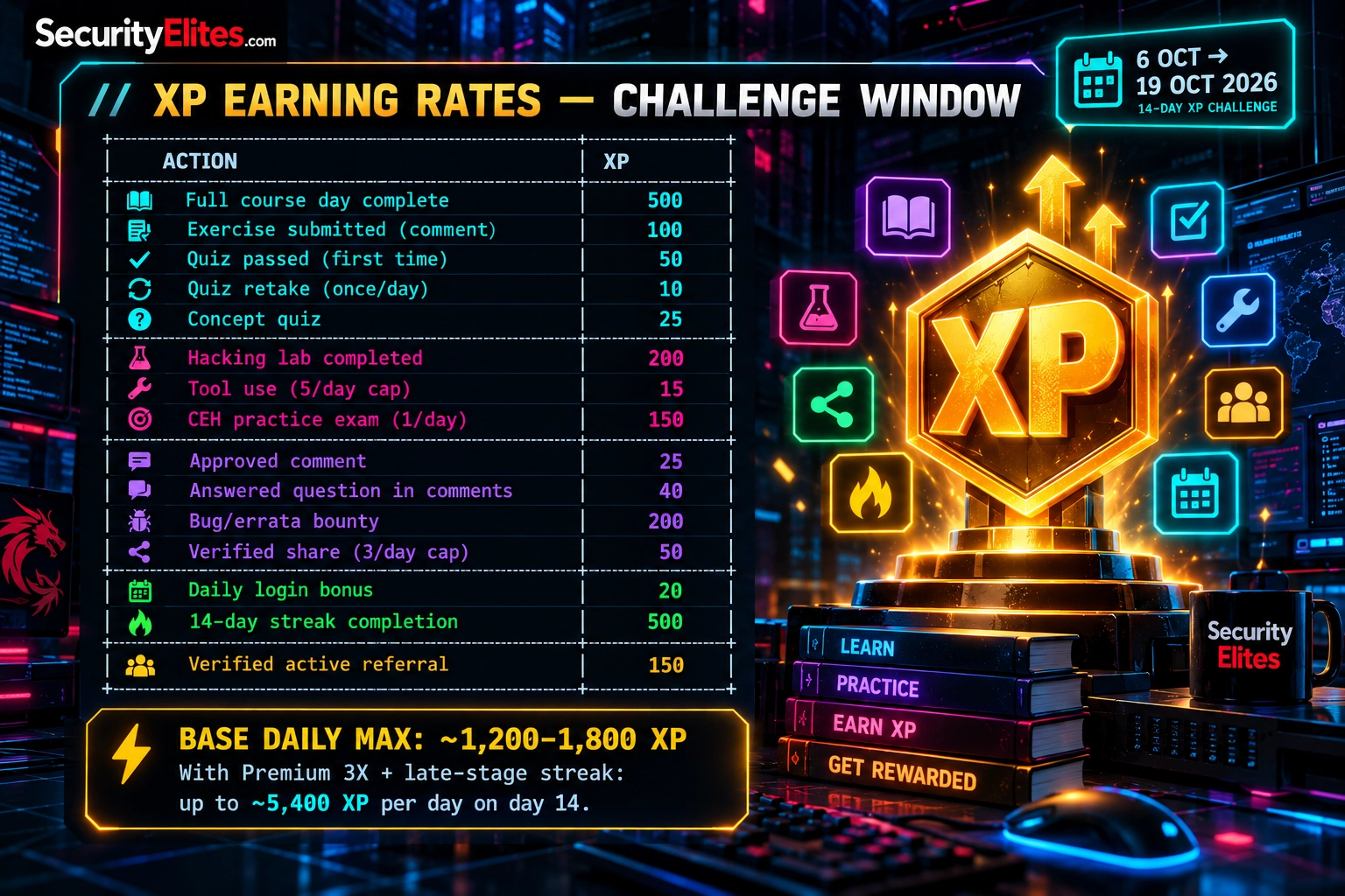SecurityElites XP Earning Rates — 14-Day XP Challenge 2026 SecurityElites XP earning rates for the 14-Day XP Challenge showing actions and XP rewards