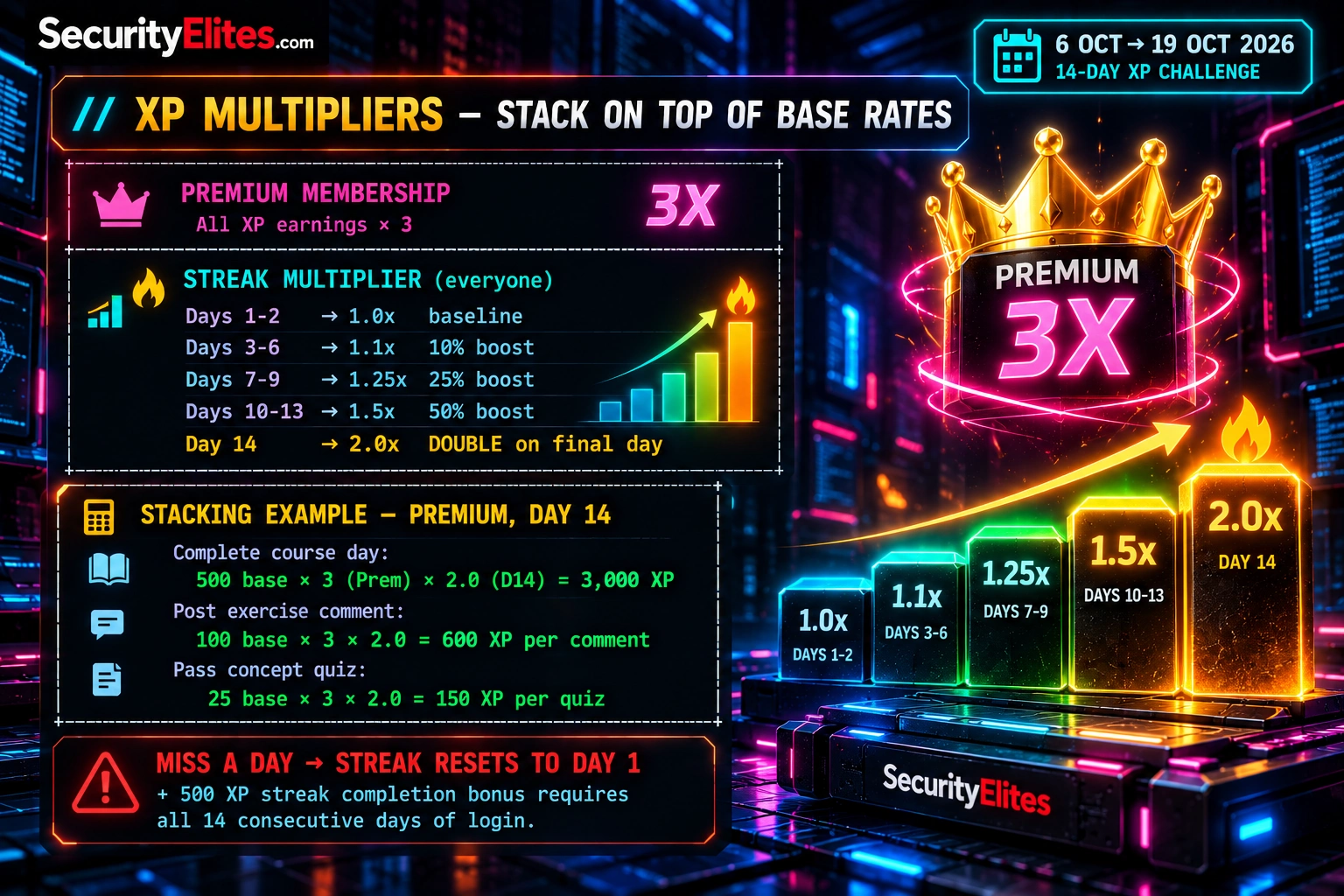 SecurityElites XP Multipliers — 14-Day XP Challenge 2026 SecurityElites XP multipliers showing Premium 3x bonus and 14-day streak rewards