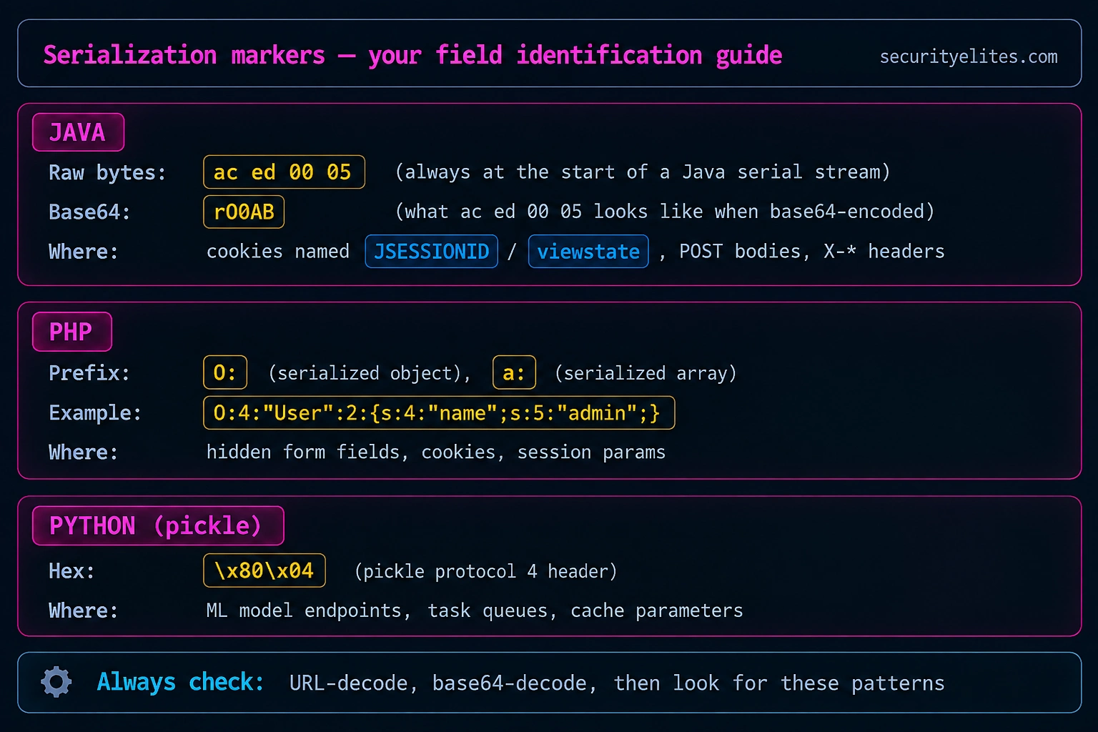 Serialization markers for Java, PHP, and Python pickle used to identify potential deserialization surfaces